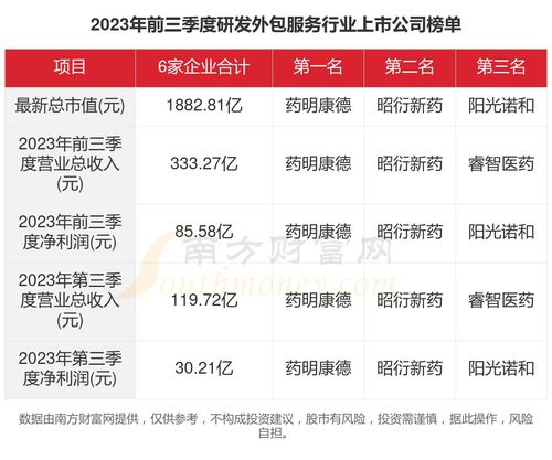 一文了解2023年6家研发外包服务行业上市公司主要数据