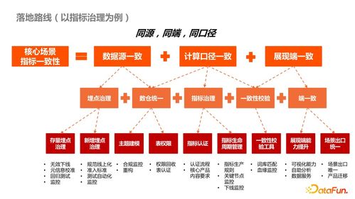 内容型 业务侧 数据产品治理最佳实践